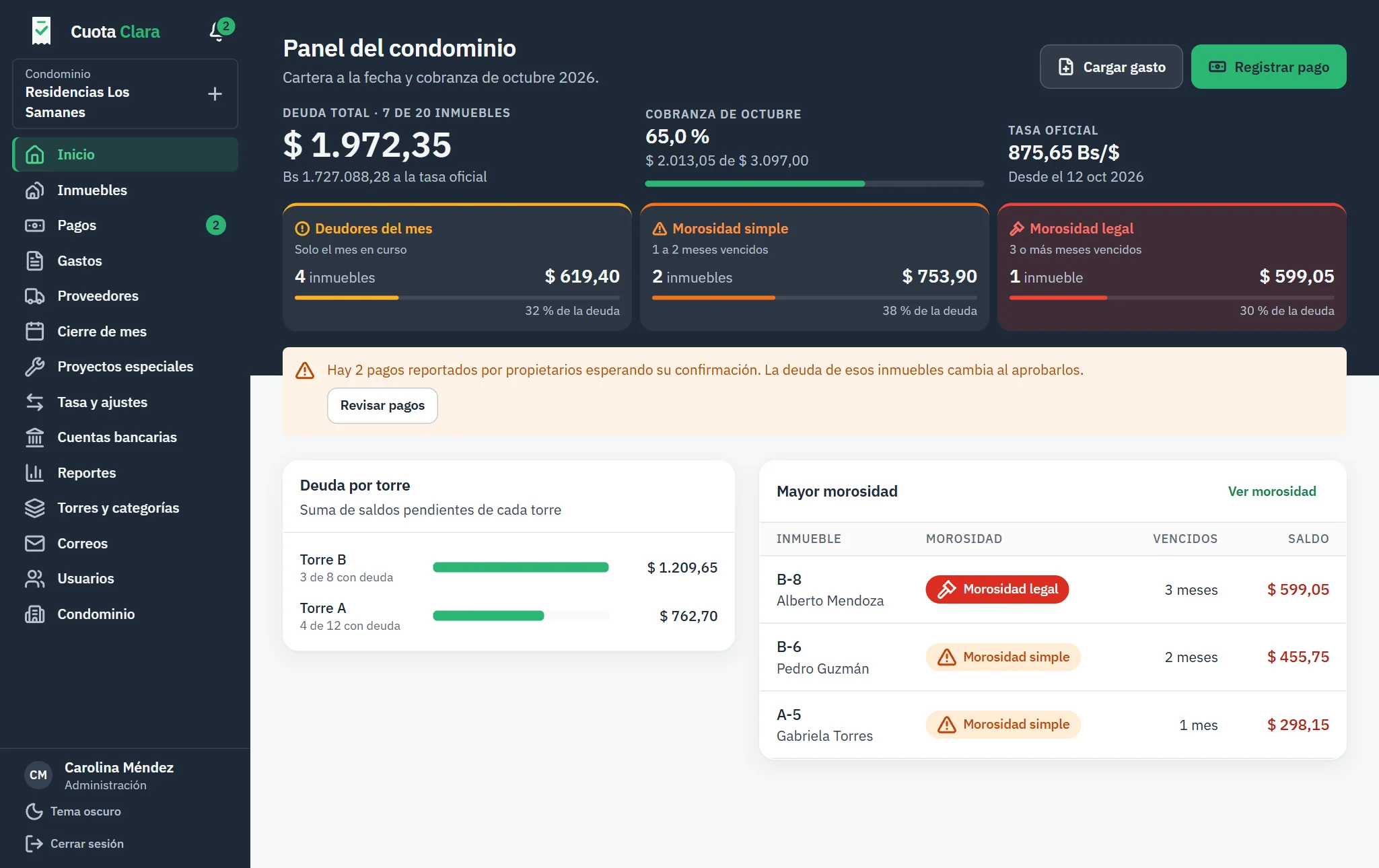 Panel de la administración en Cuota Clara: deuda total, cobranza del mes, tasa oficial y niveles de morosidad